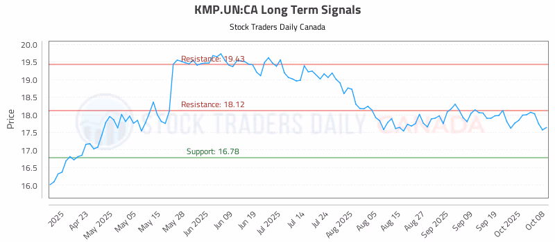 Stock Chart for KMP.UN:CA