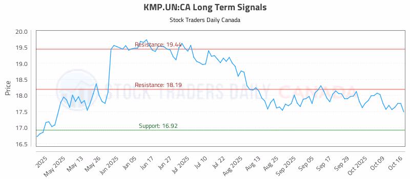 Stock Chart for KMP.UN:CA
