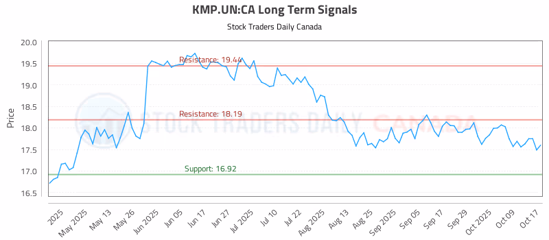 Stock Chart for KMP.UN:CA