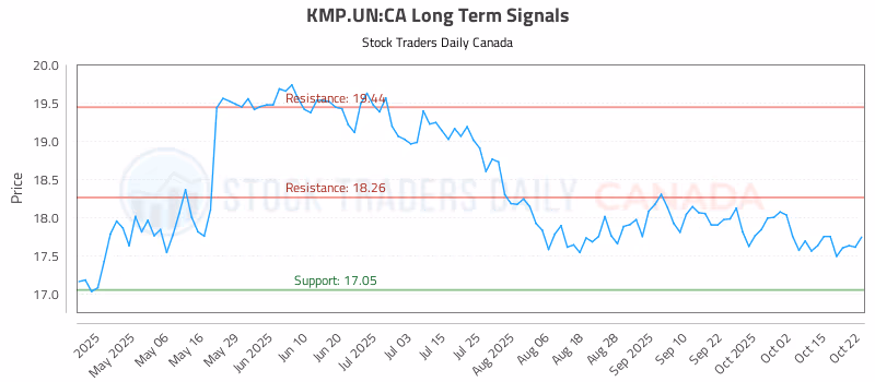 Stock Chart for KMP.UN:CA