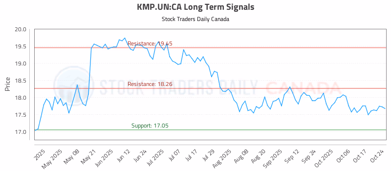 Stock Chart for KMP.UN:CA