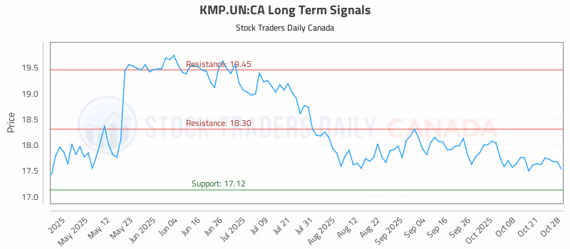 Stock Chart for KMP.UN:CA