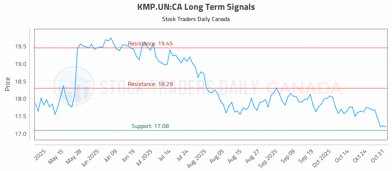 Stock Chart for KMP.UN:CA