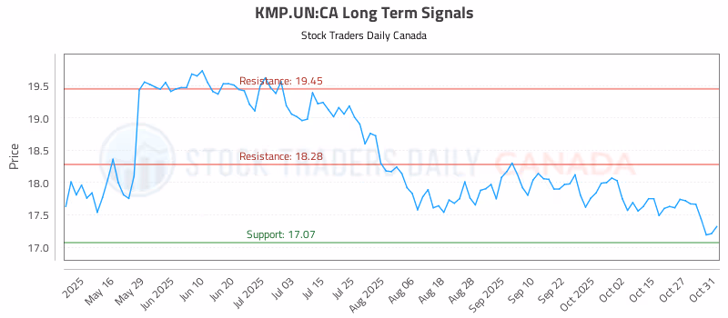 Stock Chart for KMP.UN:CA