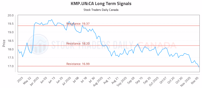 Stock Chart for KMP.UN:CA