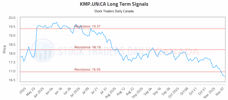 Stock Chart for KMP.UN:CA