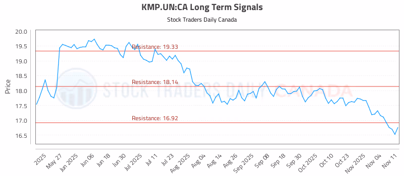 Stock Chart for KMP.UN:CA