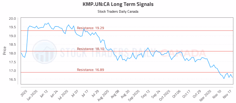 Stock Chart for KMP.UN:CA