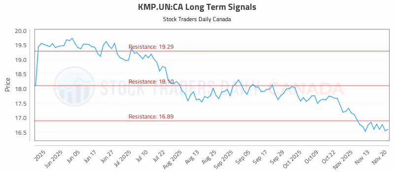 Stock Chart for KMP.UN:CA