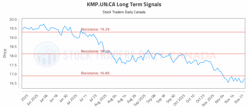 Stock Chart for KMP.UN:CA