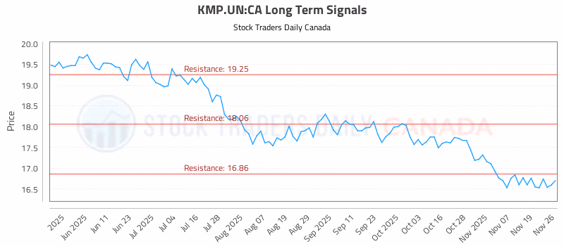 Stock Chart for KMP.UN:CA
