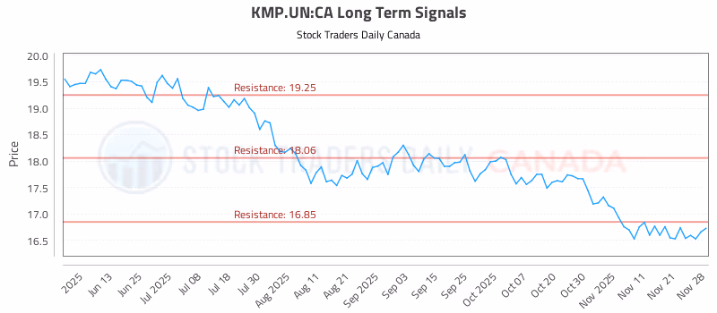 Stock Chart for KMP.UN:CA