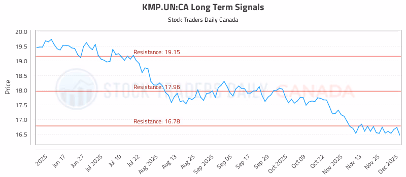 Stock Chart for KMP.UN:CA