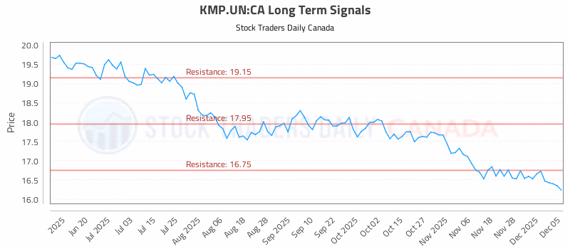 Stock Chart for KMP.UN:CA