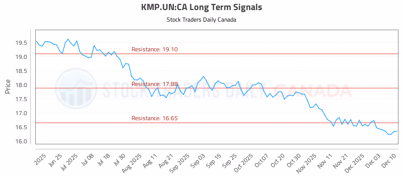 Stock Chart for KMP.UN:CA
