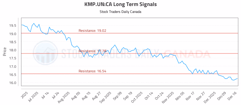 Stock Chart for KMP.UN:CA