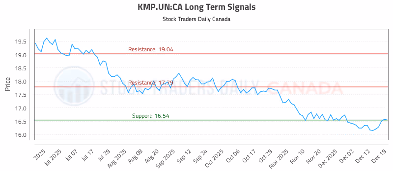 Stock Chart for KMP.UN:CA