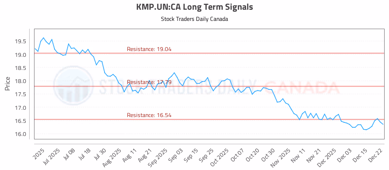 Stock Chart for KMP.UN:CA