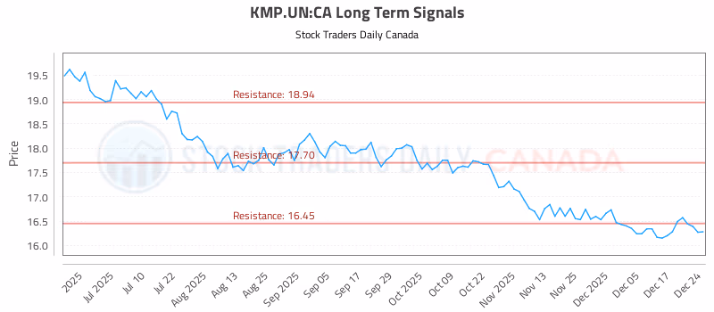 Stock Chart for KMP.UN:CA