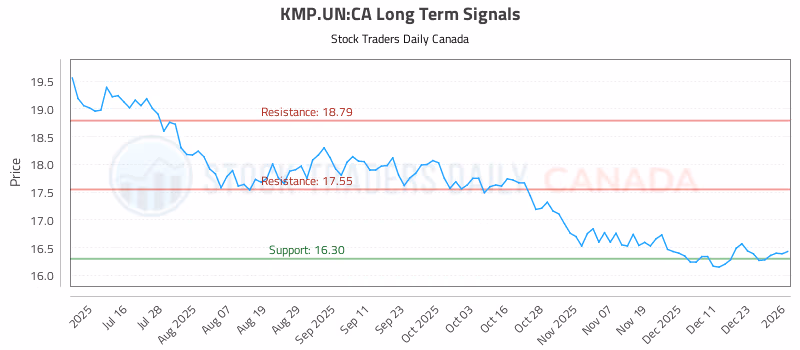 Stock Chart for KMP.UN:CA