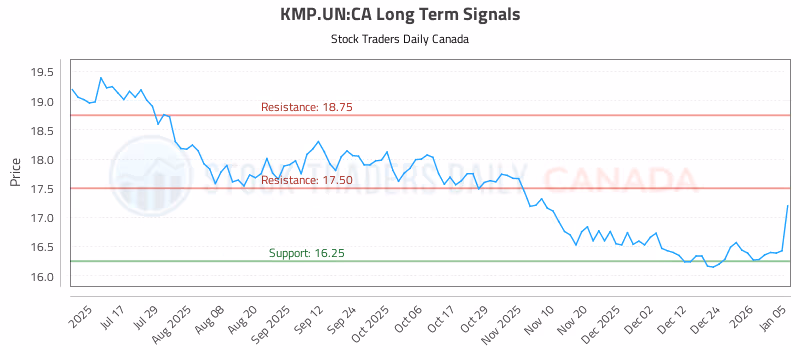 Stock Chart for KMP.UN:CA