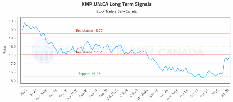 Stock Chart for KMP.UN:CA