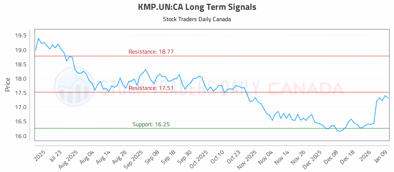 Stock Chart for KMP.UN:CA