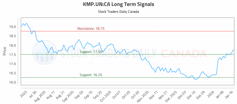 Stock Chart for KMP.UN:CA