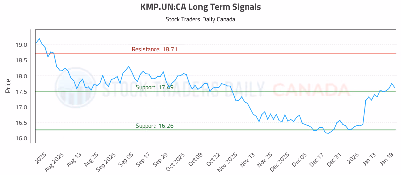 Stock Chart for KMP.UN:CA