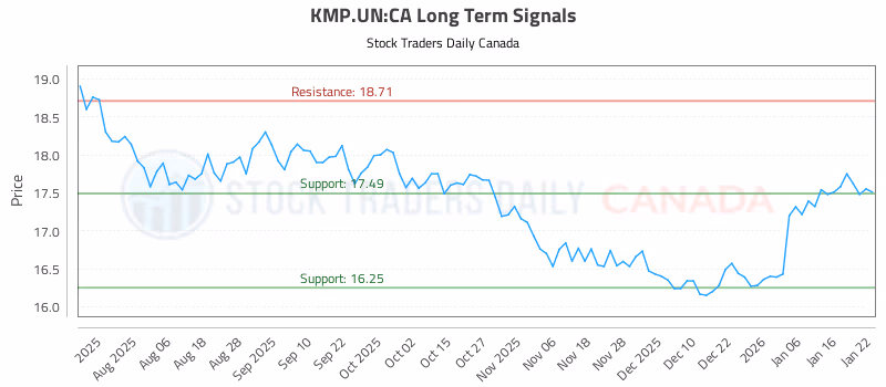 Stock Chart for KMP.UN:CA