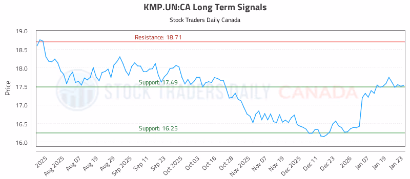 Stock Chart for KMP.UN:CA