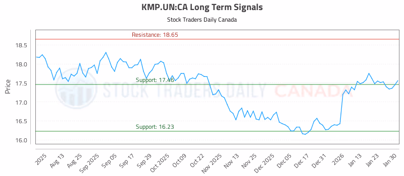 Stock Chart for KMP.UN:CA