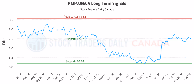 Stock Chart for KMP.UN:CA