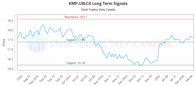 Stock Chart for KMP.UN:CA