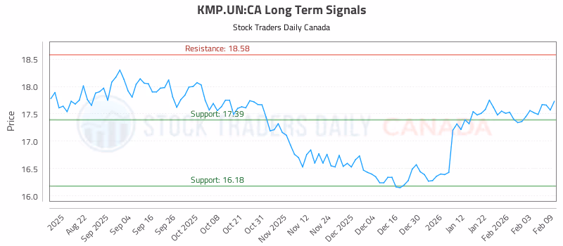Stock Chart for KMP.UN:CA
