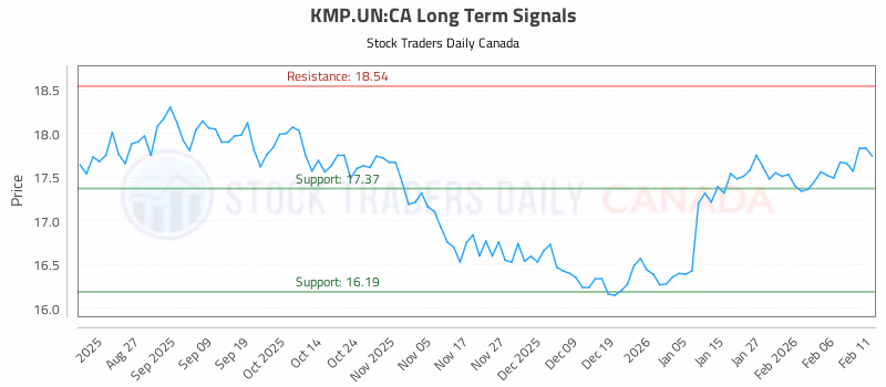 Stock Chart for KMP.UN:CA