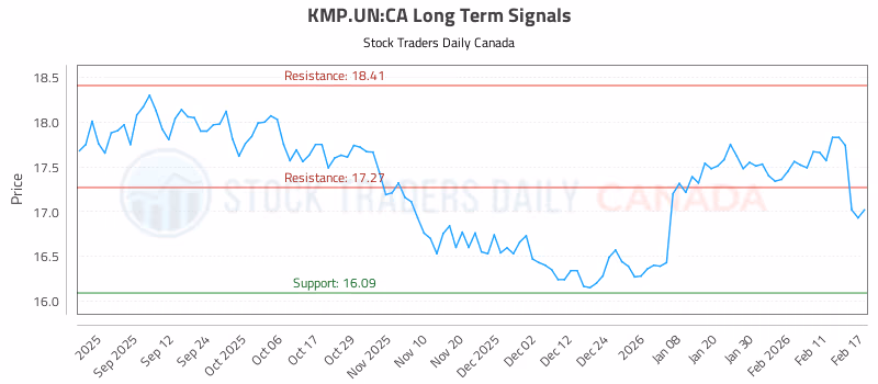 Stock Chart for KMP.UN:CA