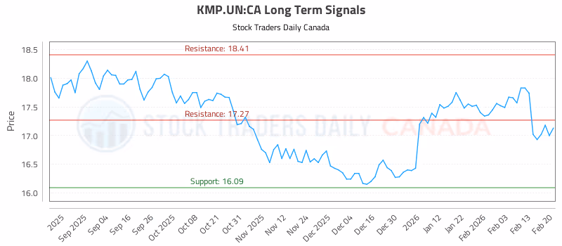 Stock Chart for KMP.UN:CA