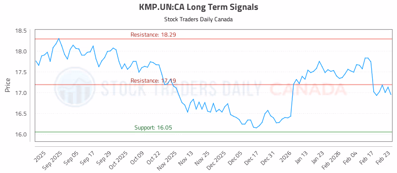 Stock Chart for KMP.UN:CA