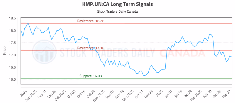 Stock Chart for KMP.UN:CA