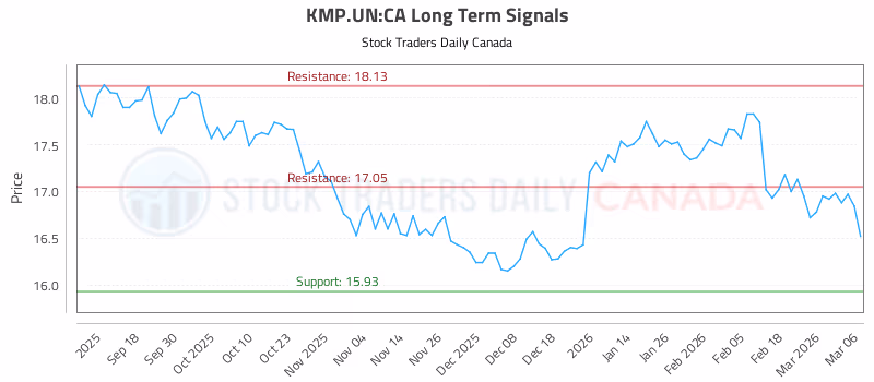 Stock Chart for KMP.UN:CA