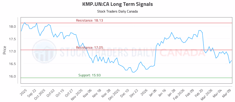 Stock Chart for KMP.UN:CA