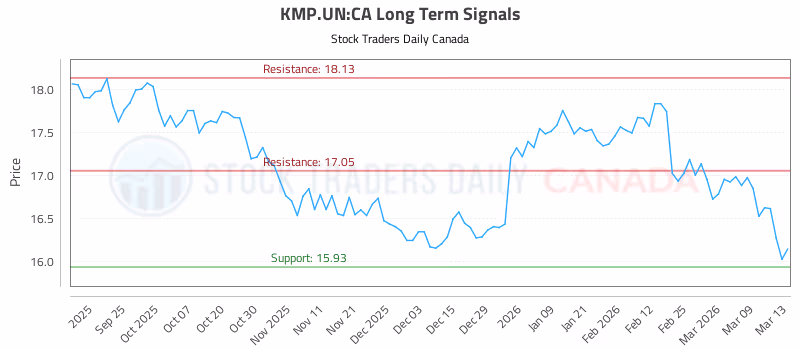 Stock Chart for KMP.UN:CA