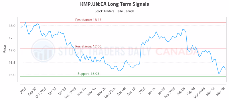 Stock Chart for KMP.UN:CA
