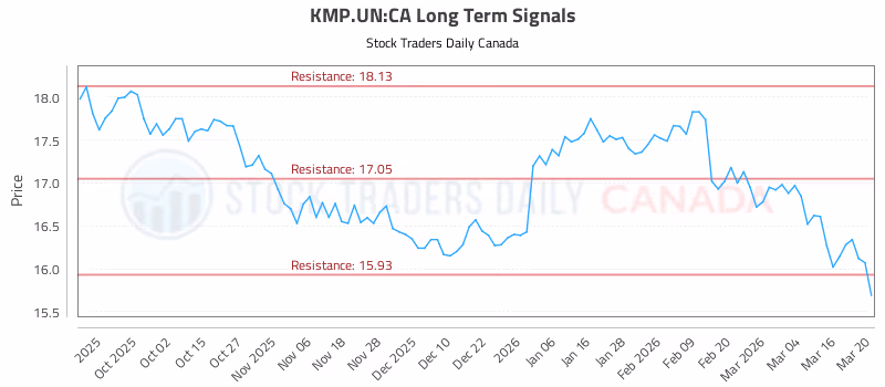 Stock Chart for KMP.UN:CA