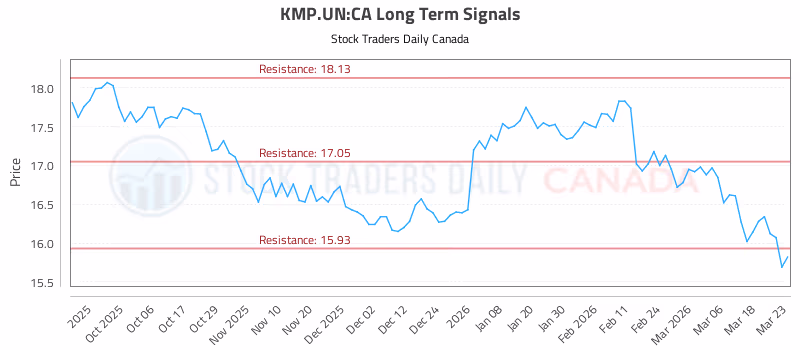 Stock Chart for KMP.UN:CA