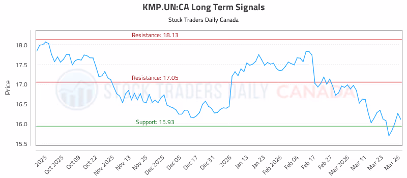 Stock Chart for KMP.UN:CA
