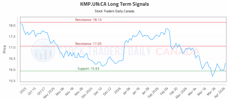 Stock Chart for KMP.UN:CA