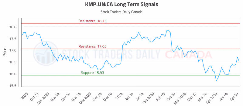 Stock Chart for KMP.UN:CA