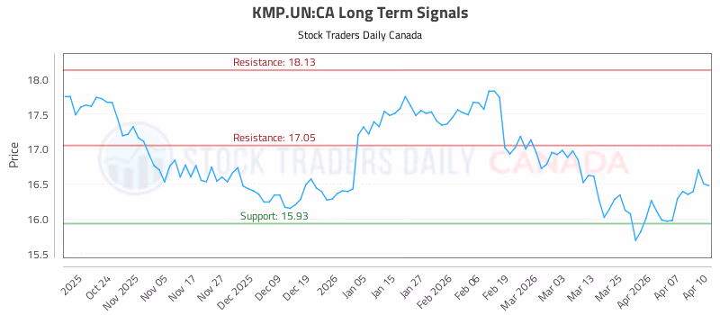 Stock Chart for KMP.UN:CA